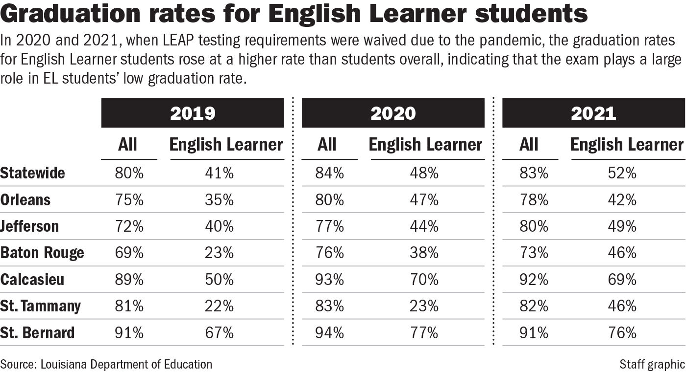 Graduation rates chart